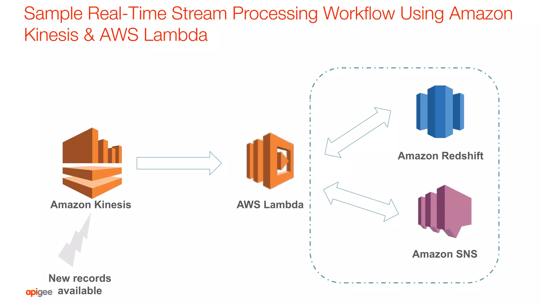 Sample Real-Time Stream Processing Workﬂow Using Amazon
Kinesis & AWS Lambda
Amazon Kinesis AWS Lambda
Amazon Redshift
Amazon SNS
New records
available
 