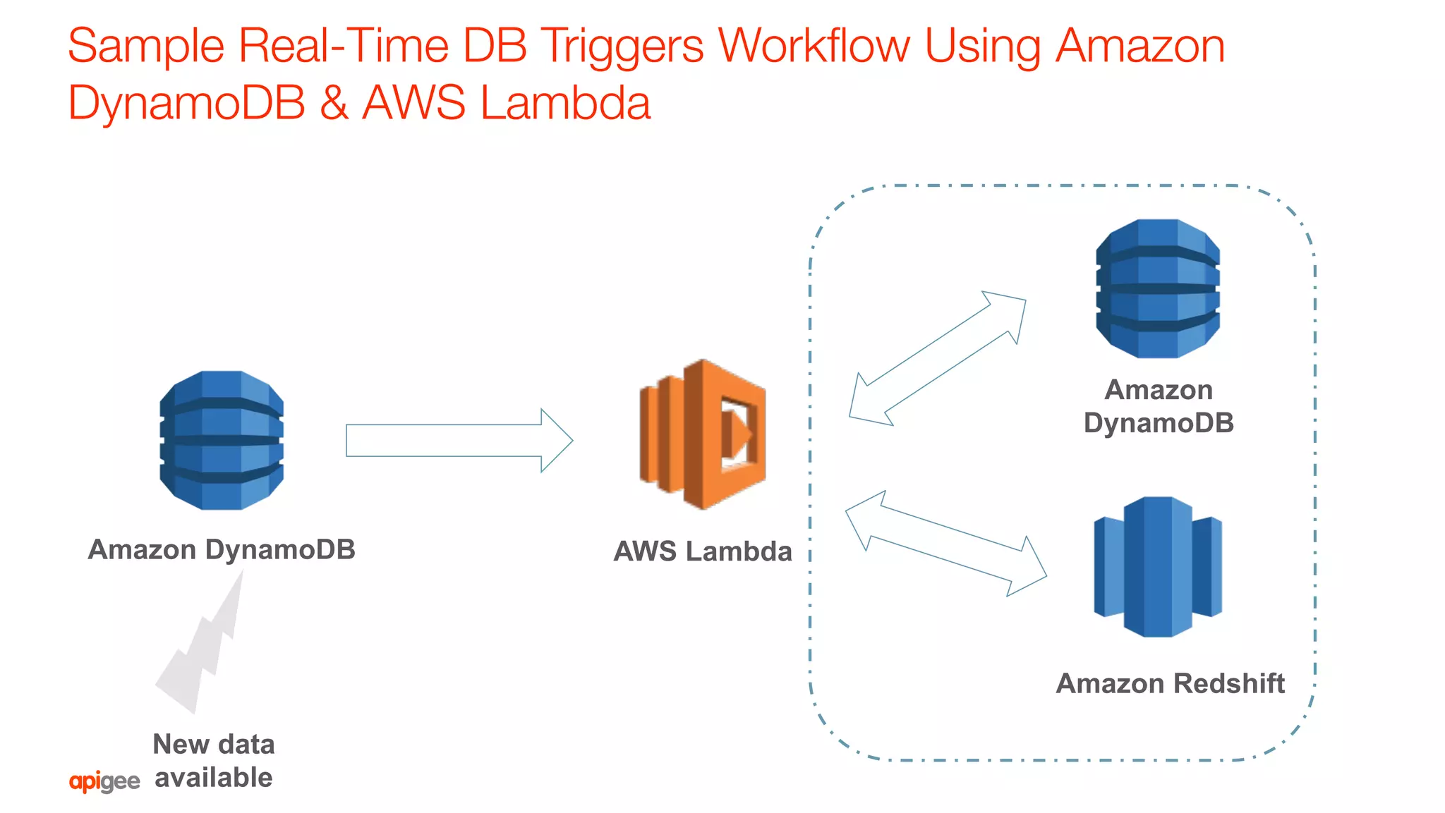 Sample Real-Time DB Triggers Workﬂow Using Amazon
DynamoDB & AWS Lambda
New data
available
Amazon DynamoDB AWS Lambda
Amazon
DynamoDB
Amazon Redshift
 