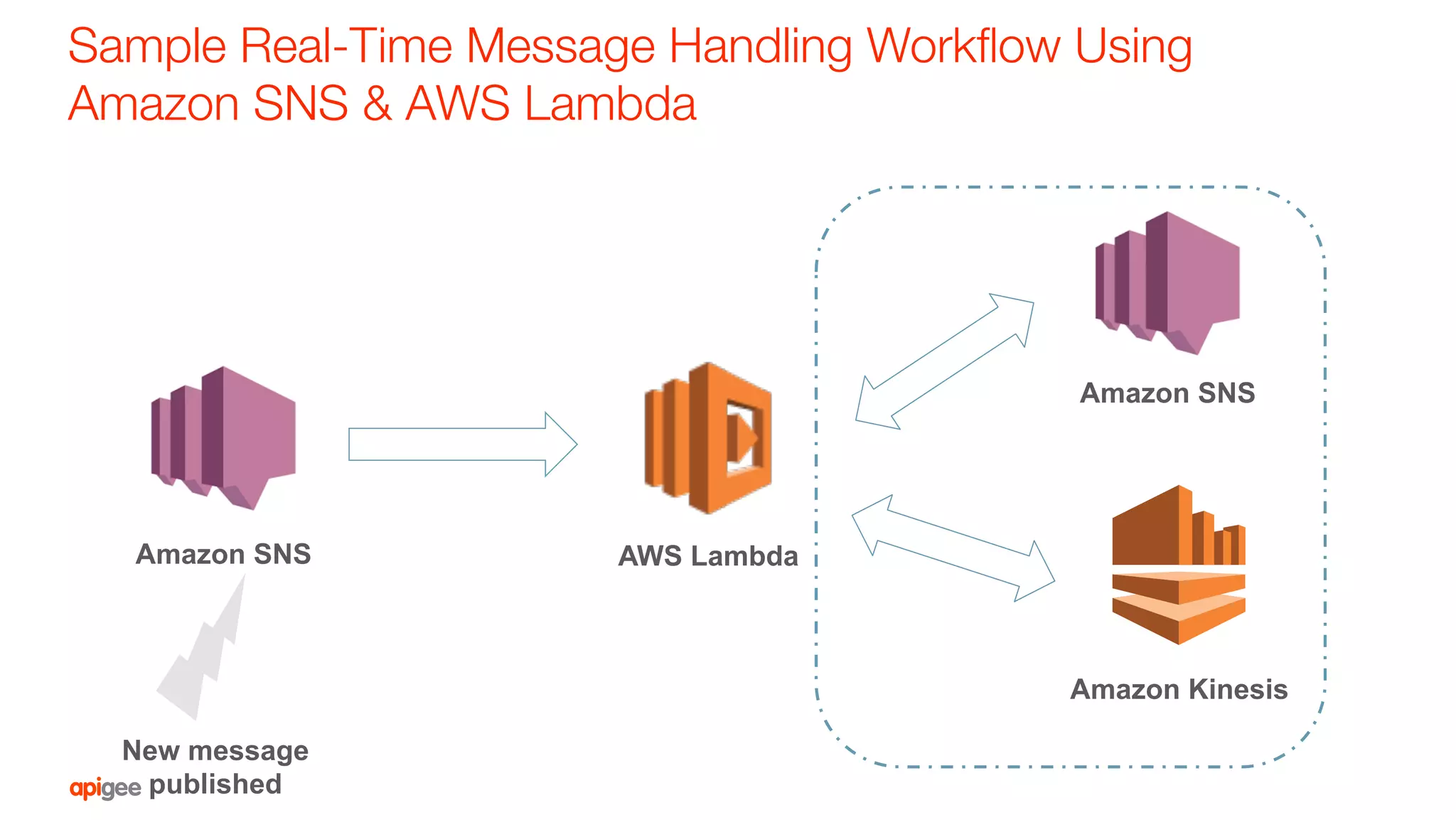 Sample Real-Time Message Handling Workﬂow Using
Amazon SNS & AWS Lambda
New message
published
Amazon SNS AWS Lambda
Amazon SNS
Amazon Kinesis
 