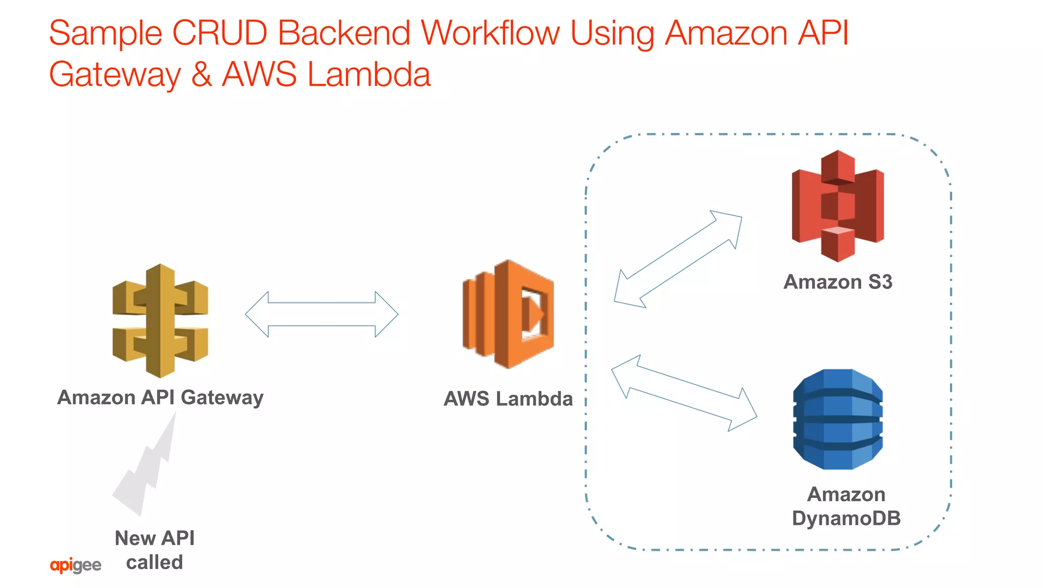 Sample CRUD Backend Workﬂow Using Amazon API
Gateway & AWS Lambda
New API
called
Amazon API Gateway AWS Lambda
Amazon S3
Amazon
DynamoDB
 