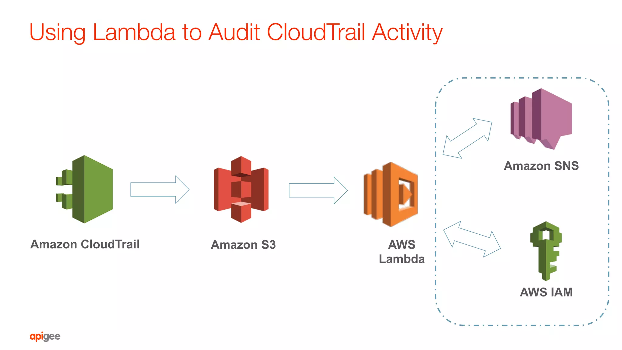 Using Lambda to Audit CloudTrail Activity
AWS
Lambda
Amazon S3Amazon CloudTrail
Amazon SNS
AWS IAM
 