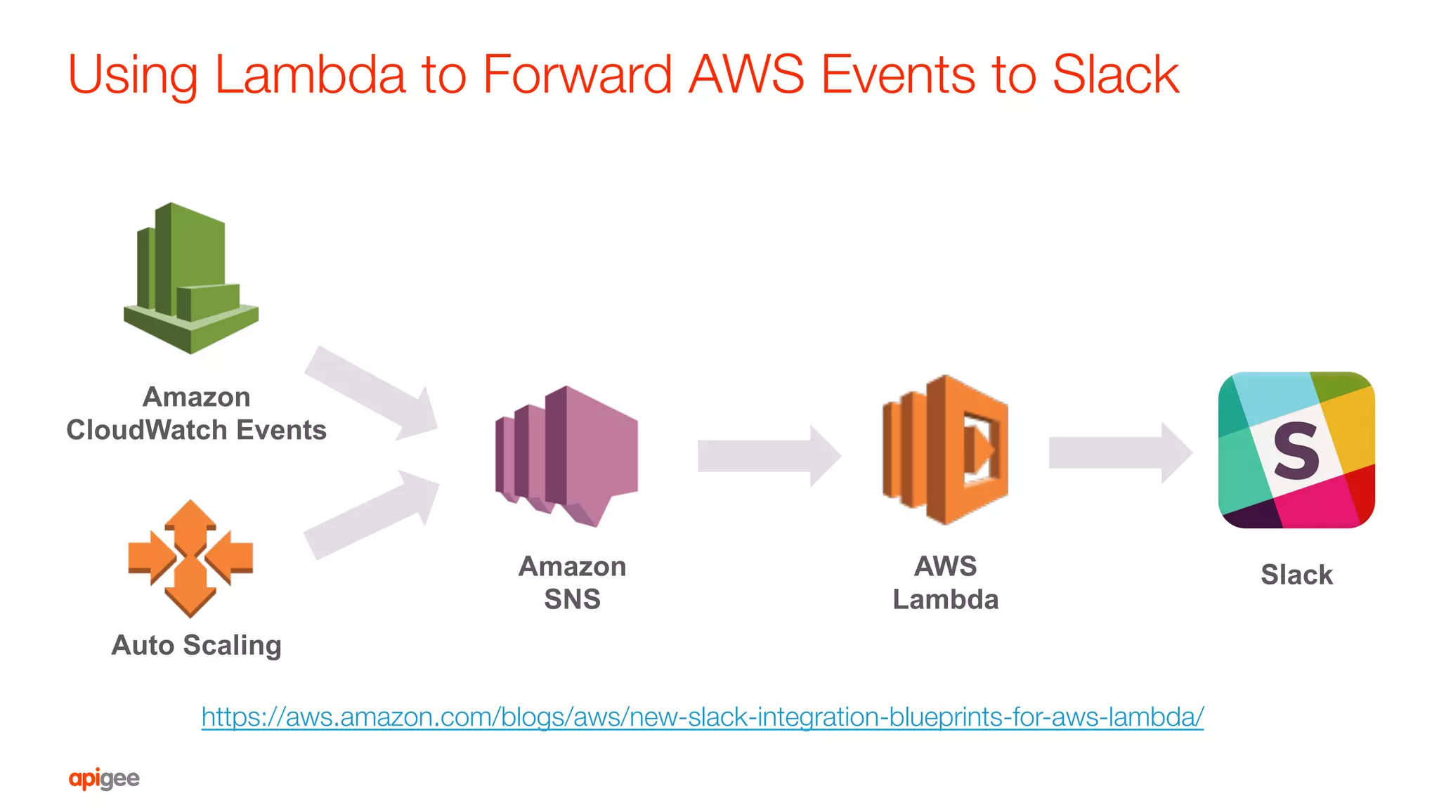 Using Lambda to Forward AWS Events to Slack
AWS
Lambda
Amazon
SNS
Amazon
CloudWatch Events
Auto Scaling
Slack
https://aws.amazon.com/blogs/aws/new-slack-integration-blueprints-for-aws-lambda/
 