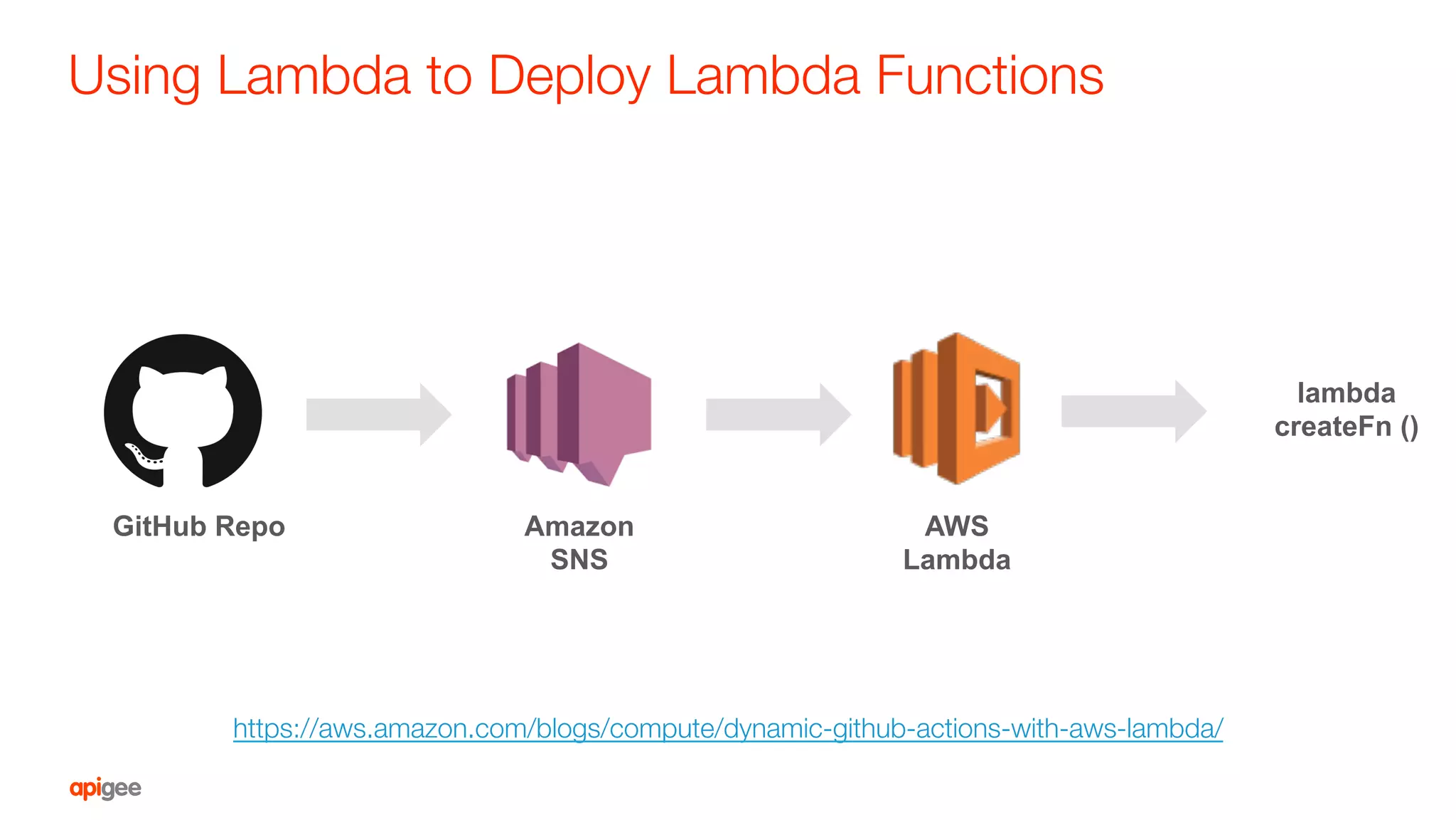 Using Lambda to Deploy Lambda Functions
https://aws.amazon.com/blogs/compute/dynamic-github-actions-with-aws-lambda/ 
AWS
Lambda
Amazon
SNS
GitHub Repo
lambda
createFn ()
 