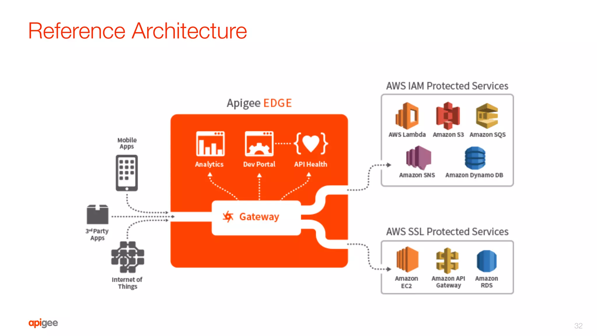 Reference Architecture
32
 
