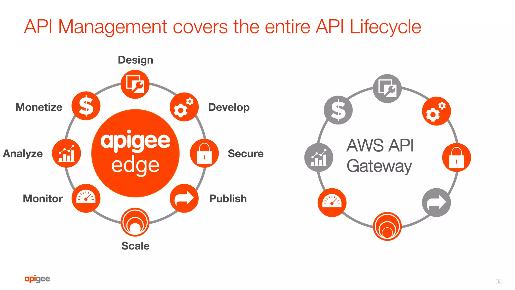 API Management covers the entire API Lifecycle
33
Design
Develop
Secure
Publish
Monitor
Analyze
Monetize
Scale
AWS API 
Gateway
 