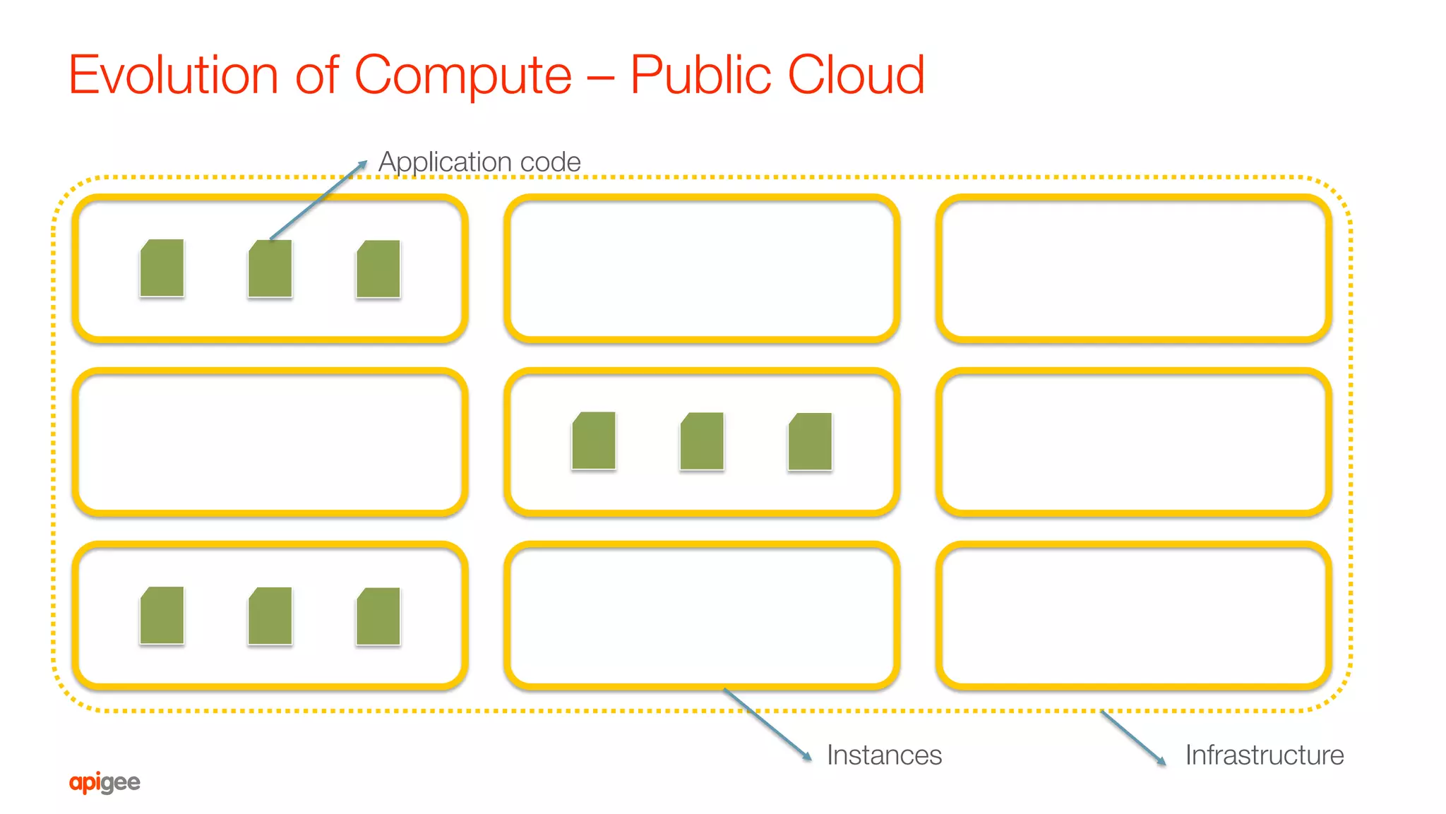 Evolution of Compute – Public Cloud
Infrastructure
Instances
Application code
 
