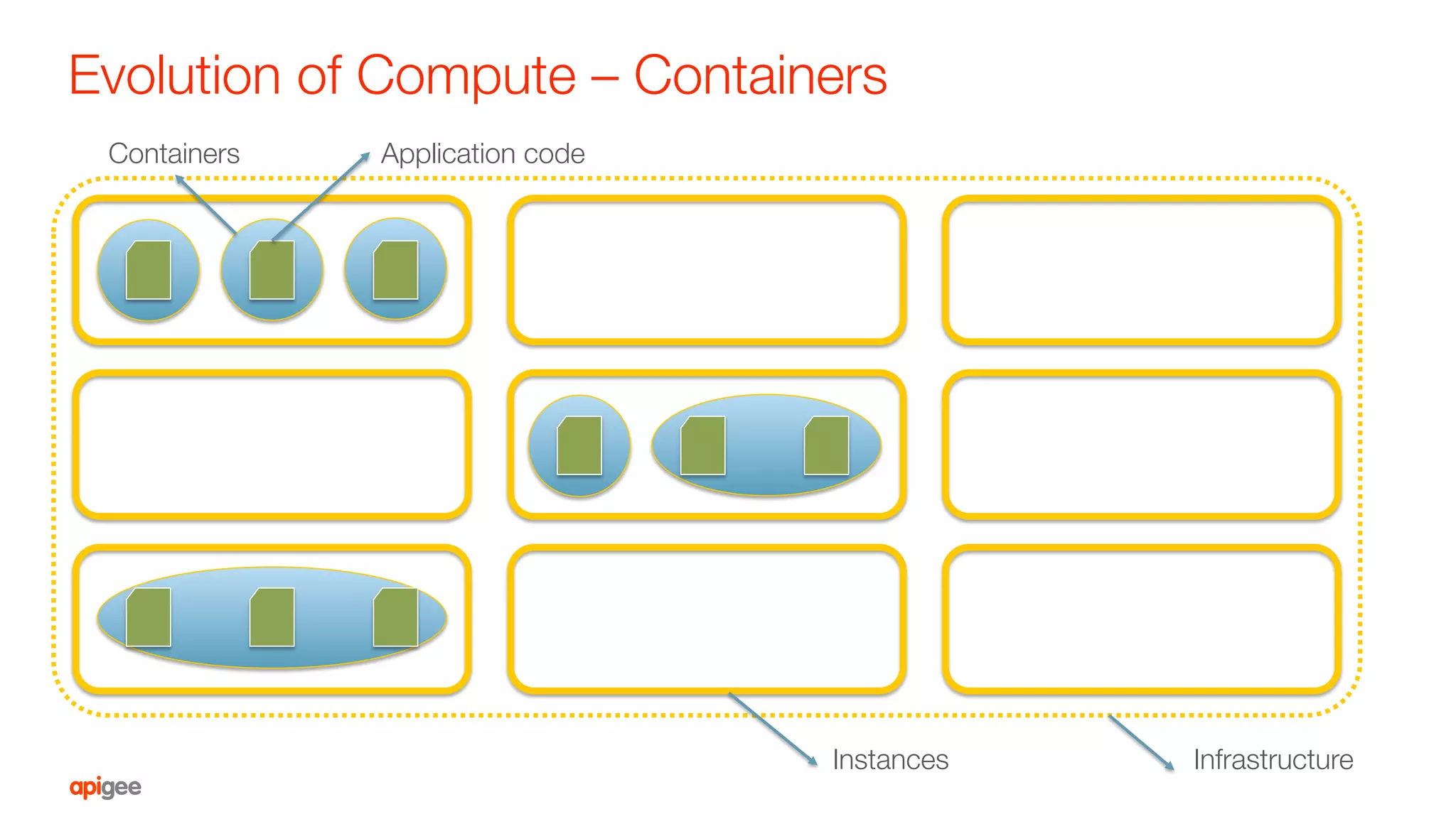 Evolution of Compute – Containers
Infrastructure
Instances
Application code
Containers
 