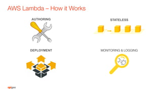 AWS Lambda – How it Works
AUTHORING STATELESS
DEPLOYMENT MONITORING & LOGGING
 