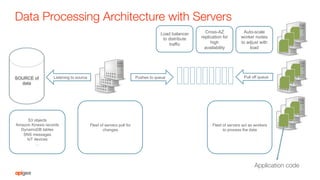 SOURCE of
data
Fleet of servers poll for
changes
Listening to source Pushes to queue Pull off queue
Fleet of servers act as workers
to process the data
Auto-scale
worker nodes
to adjust with
load
S3 objects
Amazon Kinesis records
DynamoDB tables
SNS messages
IoT devices
…
Cross-AZ
replication for
high
availability
Load balancer
to distribute
traffic
Data Processing Architecture with Servers
Application code
 