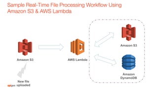 Sample Real-Time File Processing Workﬂow Using
Amazon S3 & AWS Lambda
Amazon S3 AWS Lambda
Amazon S3
New file
uploaded
Amazon
DynamoDB
 
