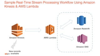 Sample Real-Time Stream Processing Workﬂow Using Amazon
Kinesis & AWS Lambda
Amazon Kinesis AWS Lambda
Amazon Redshift
Amazon SNS
New records
available
 