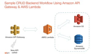Sample CRUD Backend Workﬂow Using Amazon API
Gateway & AWS Lambda
New API
called
Amazon API Gateway AWS Lambda
Amazon S3
Amazon
DynamoDB
 