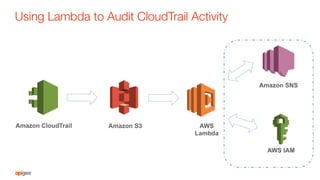 Using Lambda to Audit CloudTrail Activity
AWS
Lambda
Amazon S3Amazon CloudTrail
Amazon SNS
AWS IAM
 