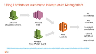 Using Lambda for Automated Infrastructure Management
AWS
Lambda
Amazon
SNS
Amazon
CloudWatch Alarm
ec2
runInstance
ecs
startTask
beanstalk
updateApp
kinesis
splitShard
Any API call
https://aws.amazon.com/blogs/compute/scaling-amazon-ecs-services-automatically-using-amazon-cloudwatch-and-aws-lambda/ 
Amazon
CloudWatch Event
 
