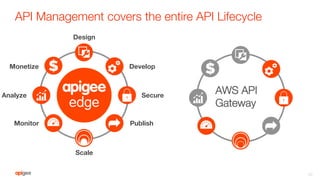 API Management covers the entire API Lifecycle
33
Design
Develop
Secure
Publish
Monitor
Analyze
Monetize
Scale
AWS API 
Gateway
 