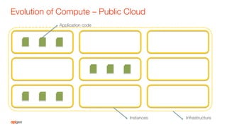 Evolution of Compute – Public Cloud
Infrastructure
Instances
Application code
 