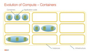 Evolution of Compute – Containers
Infrastructure
Instances
Application code
Containers
 