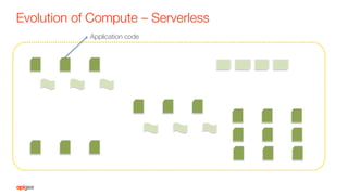Evolution of Compute – Serverless
Application code
 