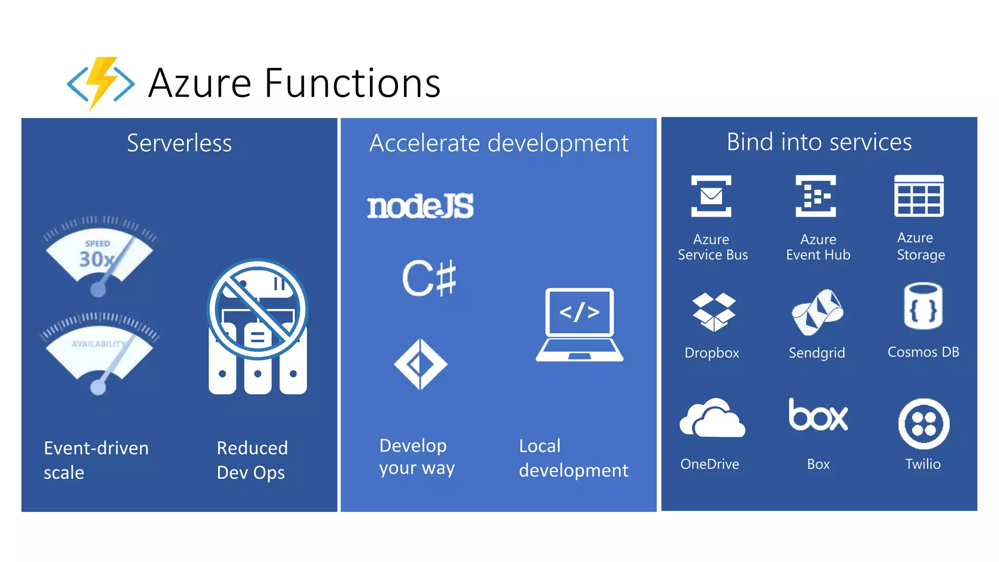 Azure Functions
BoxOneDrive Twilio
Dropbox Sendgrid
Azure
Storage
Develop
your way
Local
development
Event-driven
scale
Reduced
Dev Ops
 