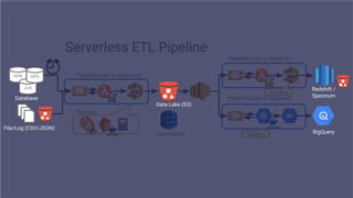 Serverless ETL Pipeline
File/Log (CSV/JSON)
HPB
JLN
HPG
Database
EventStatus
Redshift /
Spectrum
BigQuery
Data Lake (S3)
P...