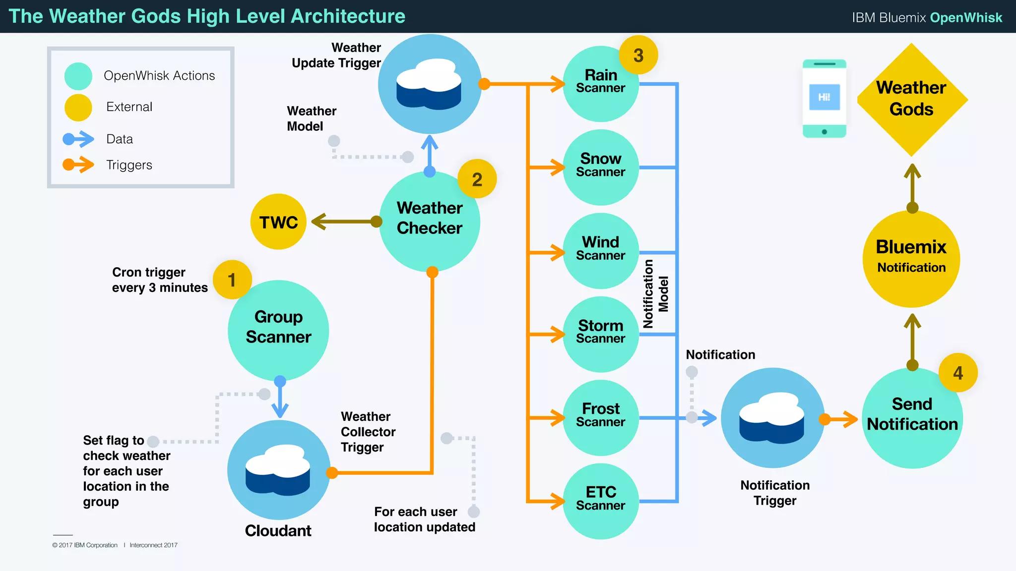 © 2017 IBM Corporation l Interconnect 2017
IBM Bluemix OpenWhiskThe Weather Gods High Level Architecture
Weather
CheckerTWC
Weather
Model
Group
Scanner
1
Cron trigger  
every 3 minutes
Cloudant
Set ﬂag to
check weather
for each user
location in the
group
For each user
location updated
2
Weather
Collector
Trigger
Snow
Scanner
Rain
Scanner
Wind
Scanner
Storm
Scanner
Frost
Scanner
ETC
Scanner
3
Weather
Update Trigger
Notiﬁcation
Notiﬁcation
Model
Send
Notiﬁcation
4
Notiﬁcation
Trigger
Bluemix
Notiﬁcation
Weather
Gods
OpenWhisk Actions
External
Data
Triggers
 