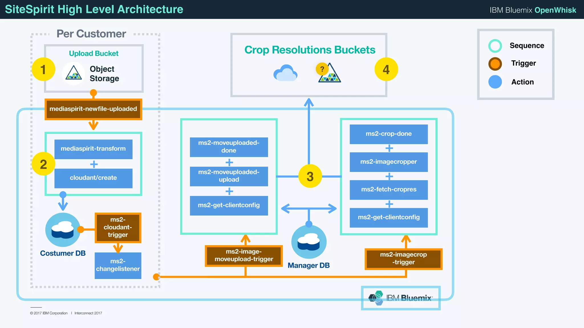 © 2017 IBM Corporation l Interconnect 2017
IBM Bluemix OpenWhiskSiteSpirit High Level Architecture
ms2-image-
moveupload-trigger
ms2-imagecrop 
-trigger
Upload Bucket
Per Customer
Costumer DB
+
mediaspirit-transform
cloudant/create
ms2-
changelistener
ms2-
cloudant-
trigger
+
+
ms2-moveuploaded-
upload
ms2-get-clientconﬁg
ms2-moveuploaded-
done
+
+
+
ms2-fetch-cropres
ms2-get-clientconﬁg
ms2-imagecropper
ms2-crop-done
mediaspirit-newﬁle-uploaded
Crop Resolutions Buckets
?
Sequence
Trigger
Action
Manager DB
Object
Storage
1
2
3
4
 