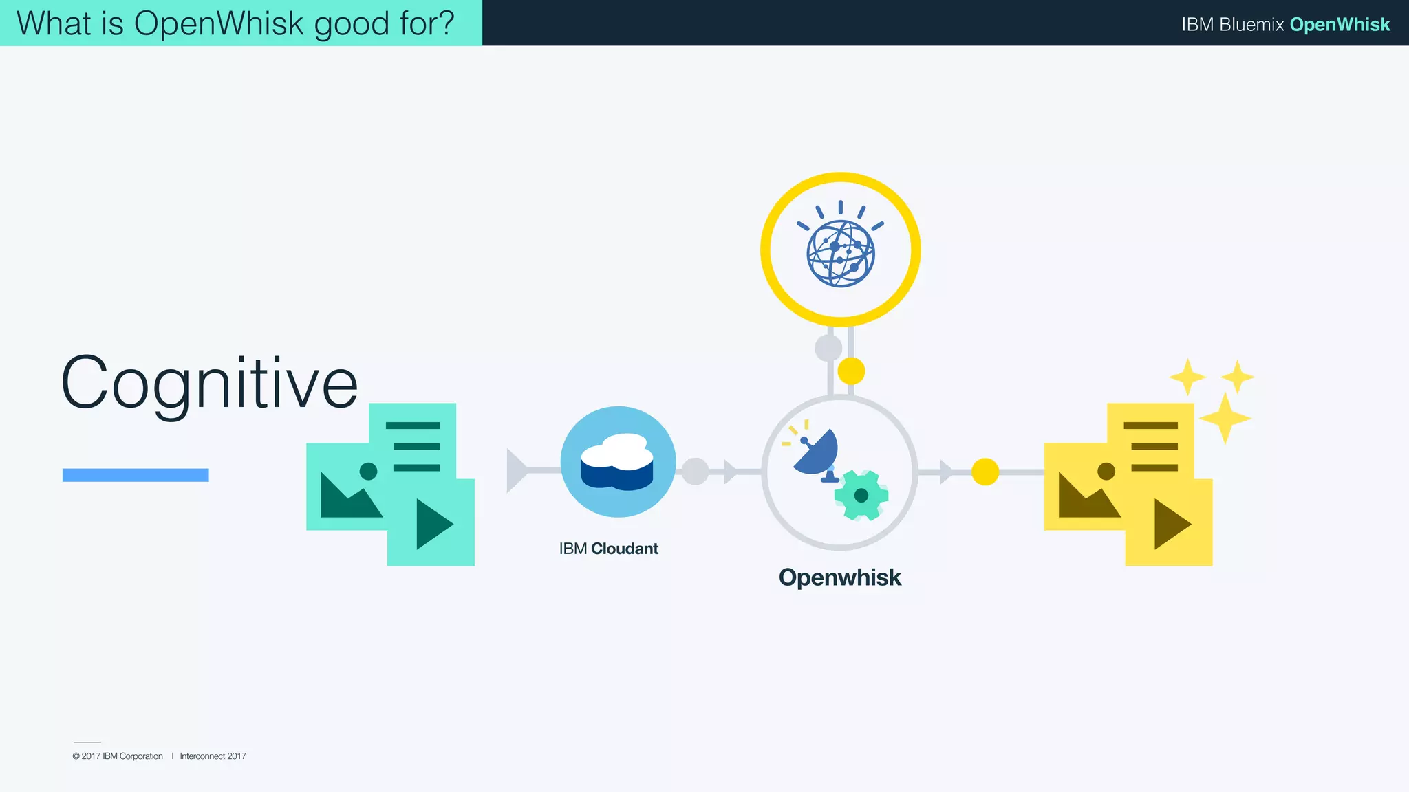© 2017 IBM Corporation l Interconnect 2017
IBM Bluemix OpenWhisk
Cognitive
Openwhisk
IBM Cloudant
What is OpenWhisk good for?
 