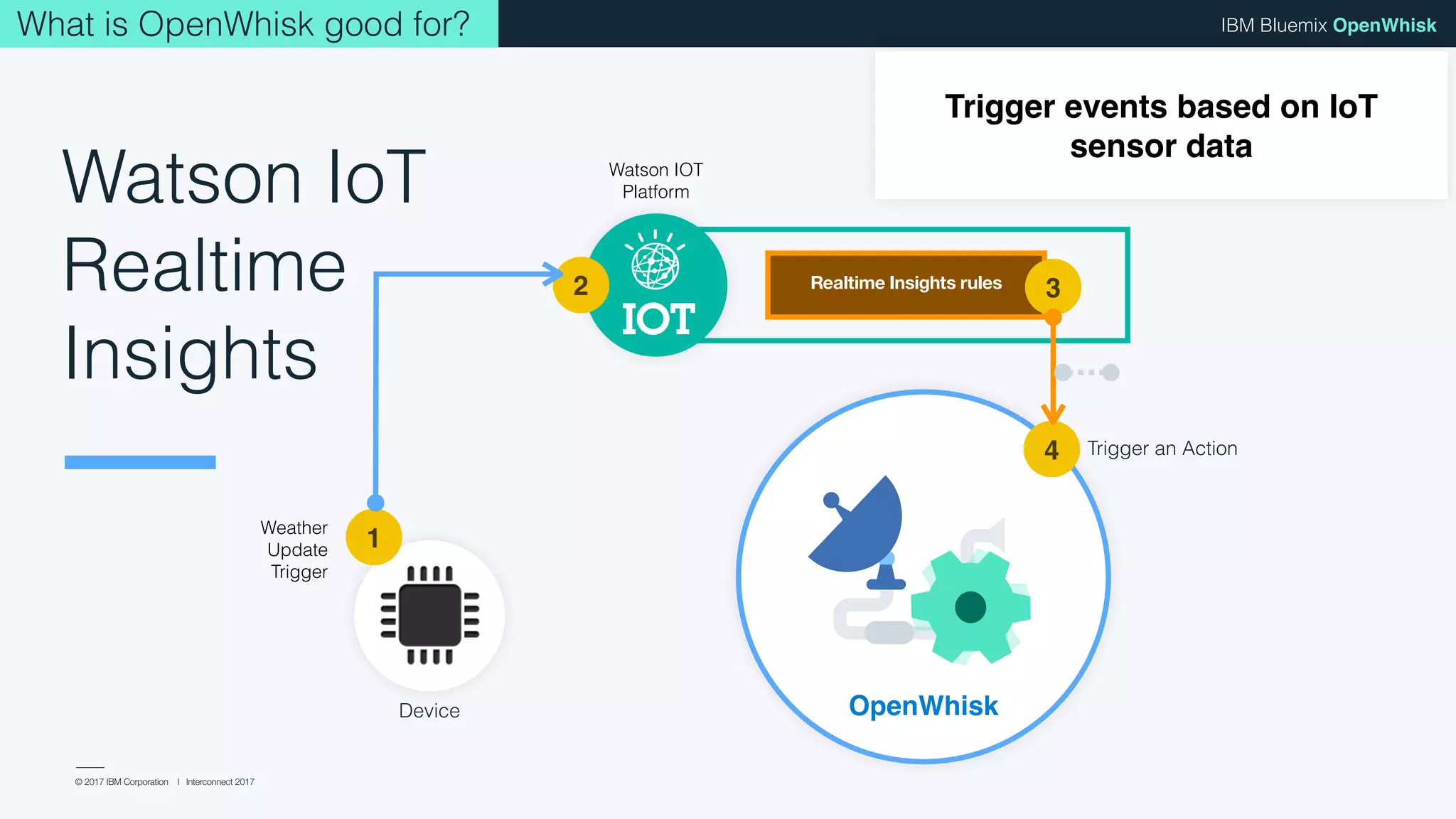 © 2017 IBM Corporation l Interconnect 2017
IBM Bluemix OpenWhisk
Watson IoT
Realtime
Insights
Trigger events based on IoT
sensor data
What is OpenWhisk good for?
IOT
Device
1Weather
Update
Trigger
Watson IOT
Platform
Realtime Insights rules2 3
4 Trigger an Action
OpenWhisk
 