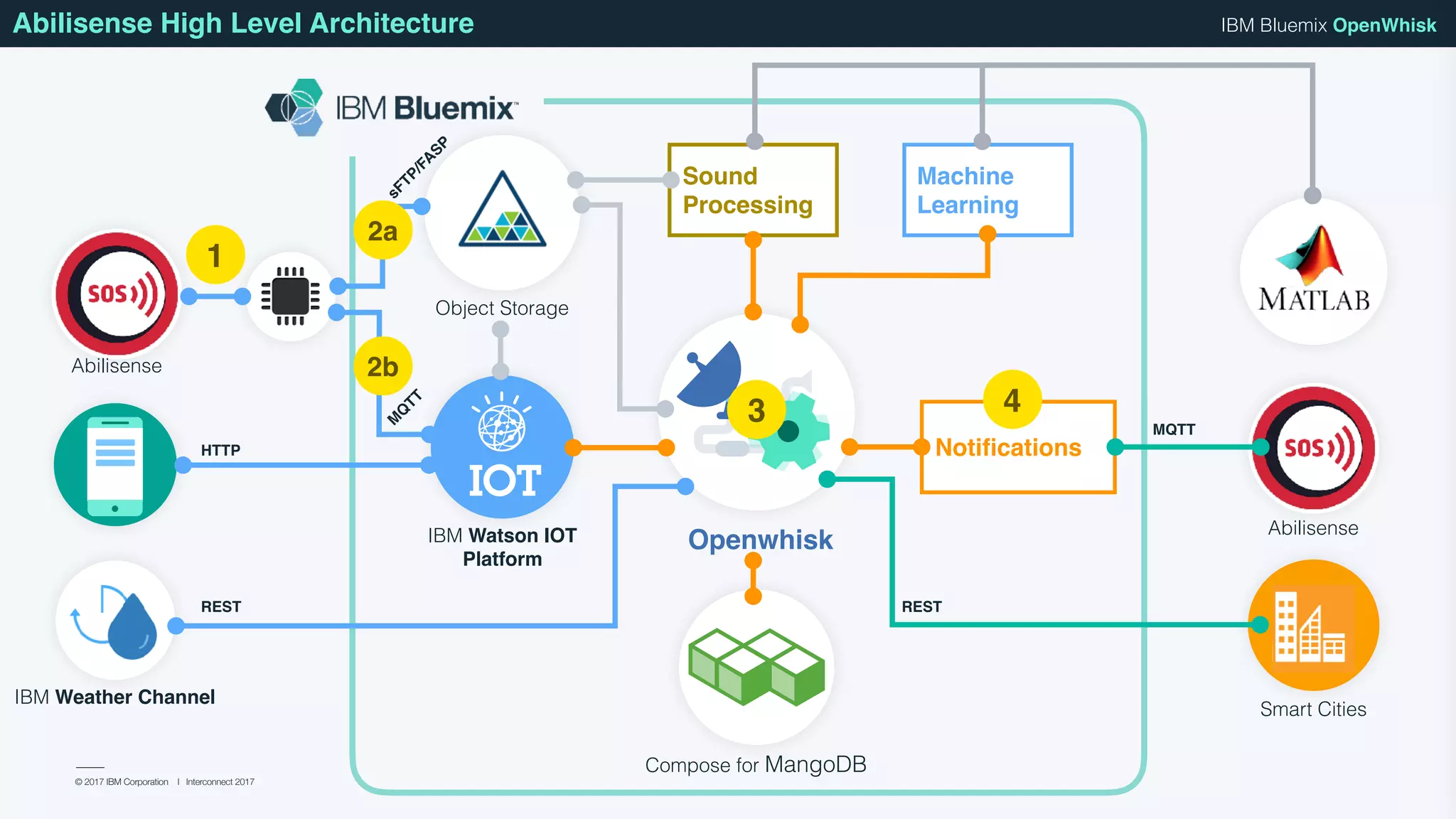 © 2017 IBM Corporation l Interconnect 2017
IBM Bluemix OpenWhiskAbilisense High Level Architecture
Abilisense
Openwhisk
Compose for MangoDB
IBM Weather Channel
IOT
IBM Watson IOT
Platform
Object Storage
Sound
Processing
Machine
Learning
Notiﬁcations
sFTP/FA
SP
M
Q
TT
HTTP
REST
Abilisense
MQTT
Smart Cities
REST
1
2a
2b
3 4
 