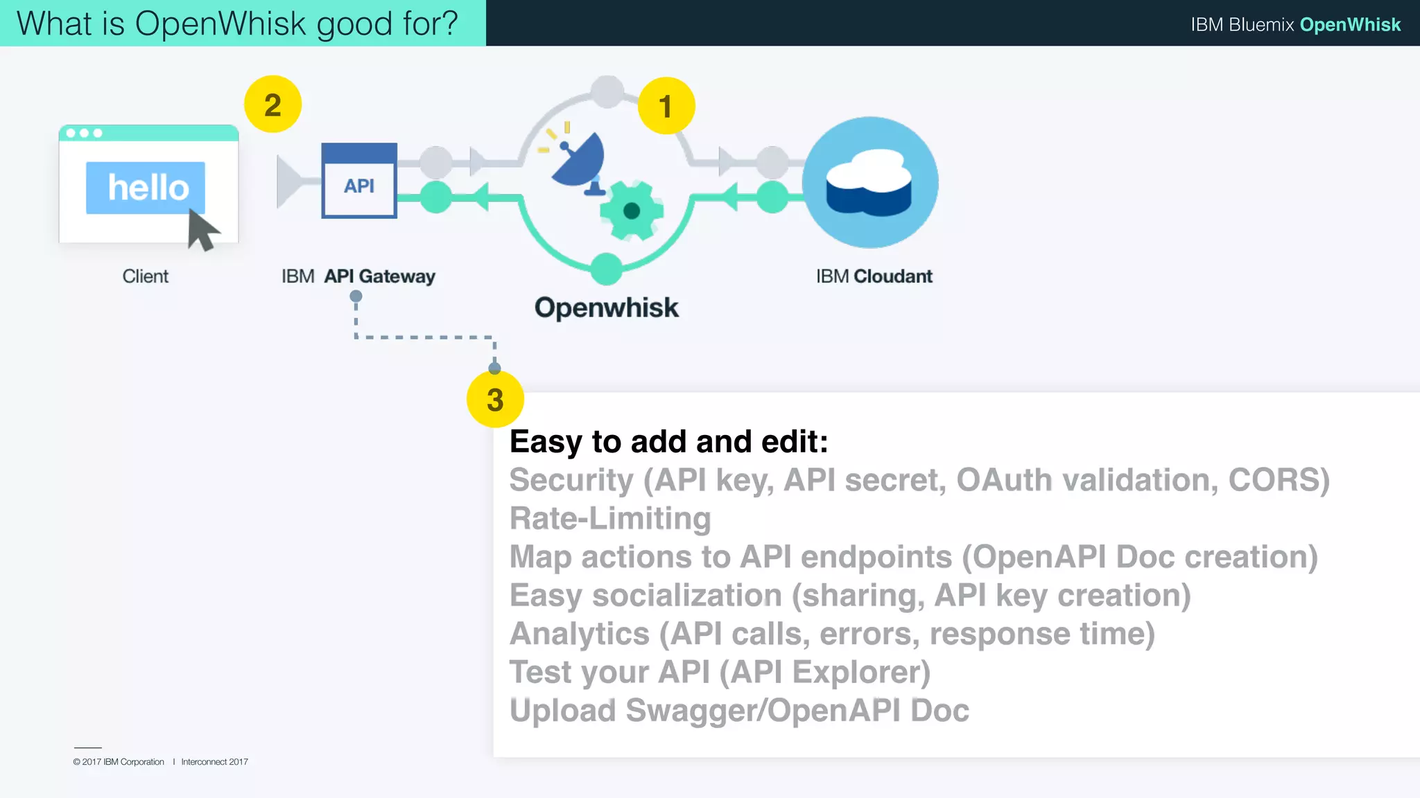© 2017 IBM Corporation l Interconnect 2017
IBM Bluemix OpenWhisk
getCostumer
createCostumer 
deleteCostumer
Easy to add and edit:
Security (API key, API secret, OAuth validation, CORS)
Rate-Limiting
Map actions to API endpoints (OpenAPI Doc creation)
Easy socialization (sharing, API key creation)
Analytics (API calls, errors, response time)
Test your API (API Explorer)
Upload Swagger/OpenAPI Doc
3
2 1
What is OpenWhisk good for?
 