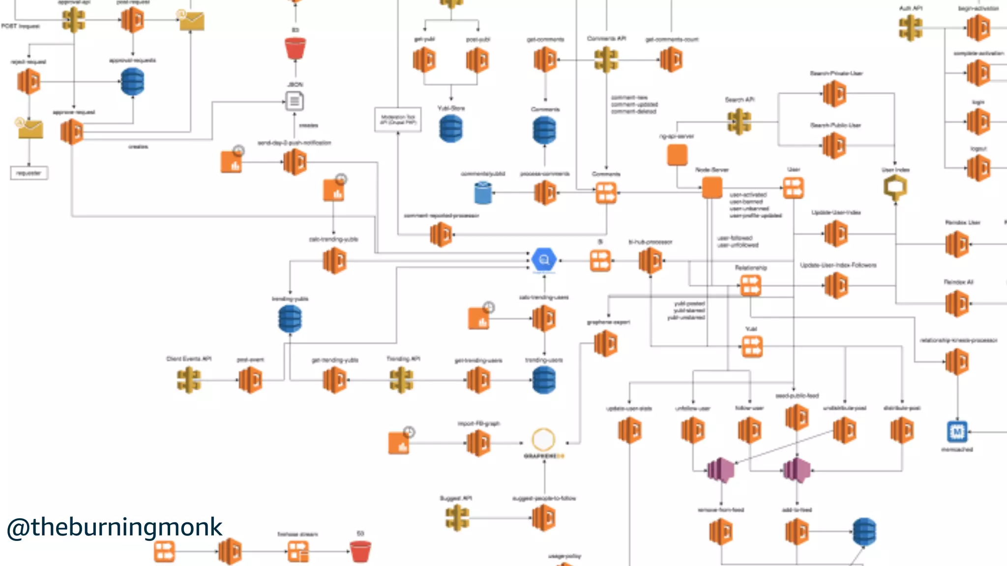 © 2020, Amazon Web Services, Inc. or its Affiliates.© 2020, Amazon Web Services, Inc. or its Affiliates.@theburningmonk
 