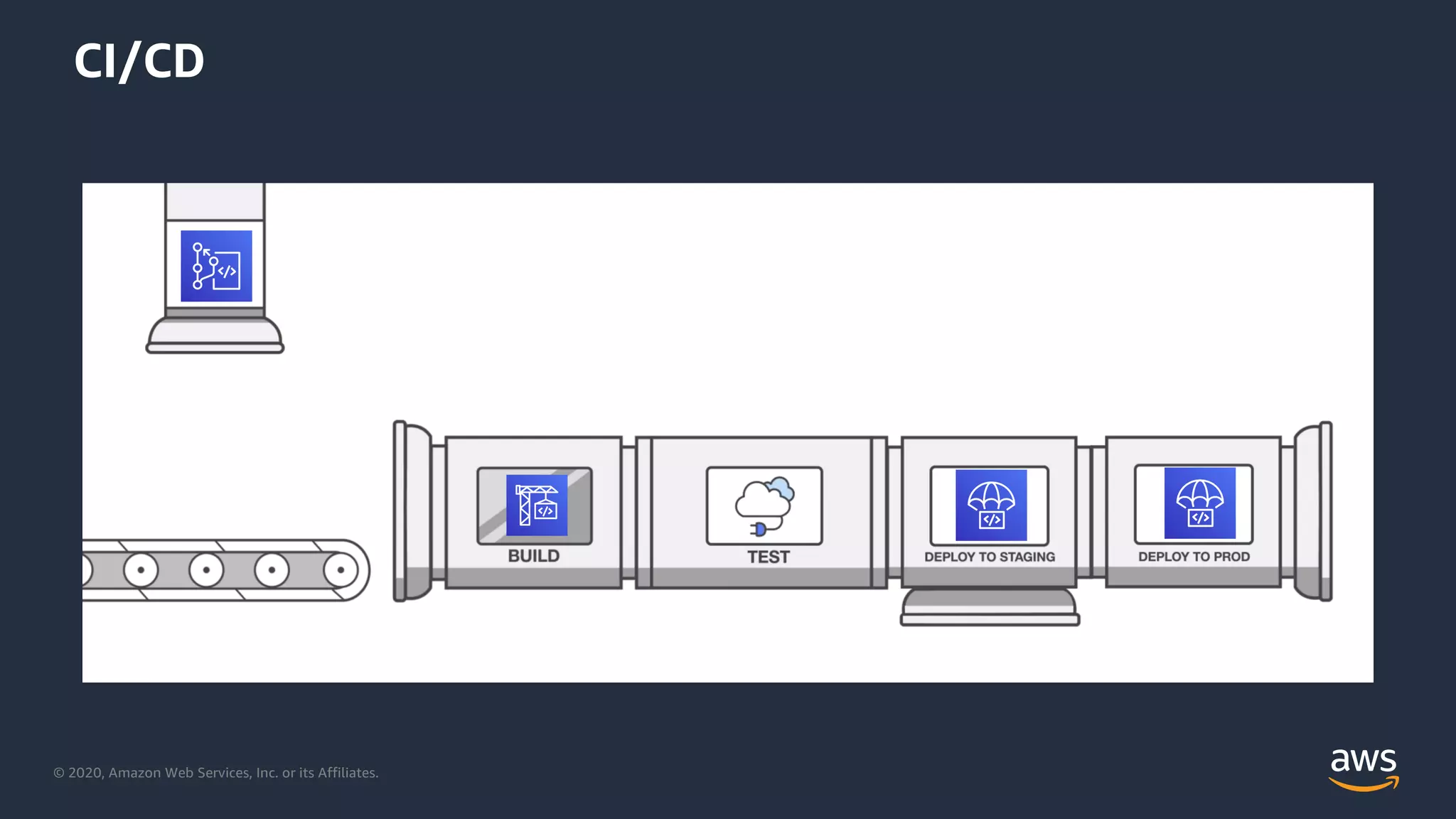 © 2020, Amazon Web Services, Inc. or its Affiliates.
CI/CD
 