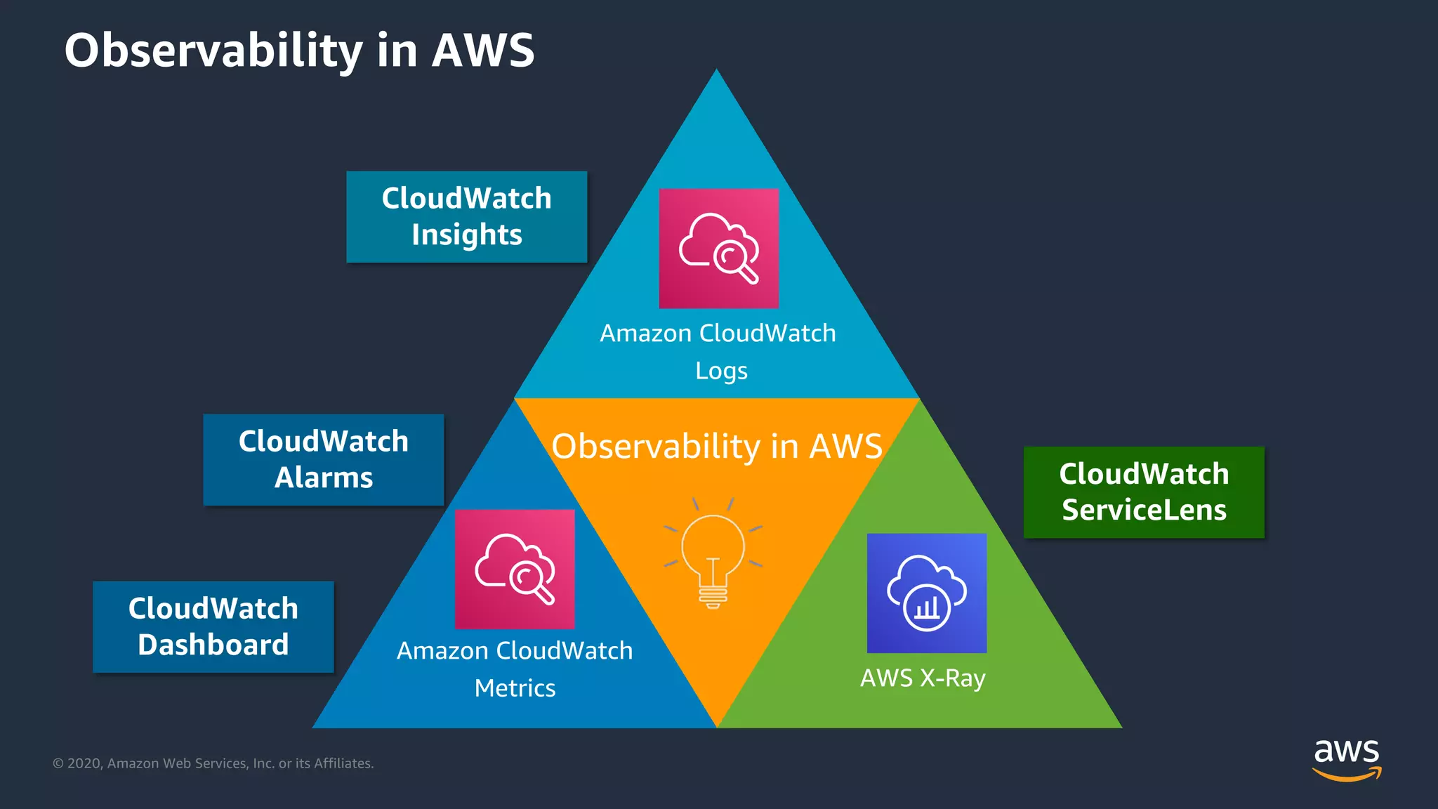 © 2020, Amazon Web Services, Inc. or its Affiliates.
Observability in AWS
CloudWatch
Insights
CloudWatch
Alarms
CloudWatch
Dashboard
CloudWatch
ServiceLens
 