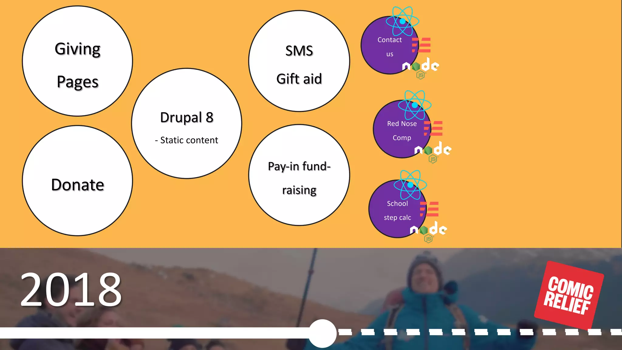 © 2020, Amazon Web Services, Inc. or its Affiliates.
2018
Drupal 8
- Static content
Pay-in fund-
raising
SMS
Gift aid
Giving
Pages
Donate
Contact
us
Red Nose
Comp
School
step calc
 