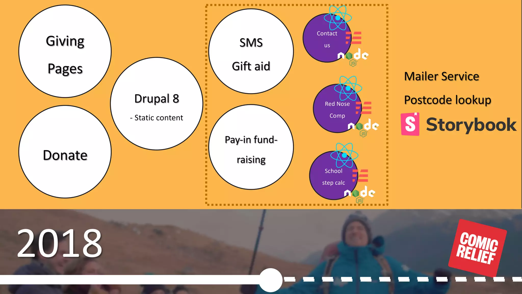 © 2020, Amazon Web Services, Inc. or its Affiliates.
2018
Drupal 8
- Static content
Pay-in fund-
raising
SMS
Gift aid
Contact
usGiving
Pages
Donate
Red Nose
Comp
School
step calc
Mailer Service
Postcode lookup
 