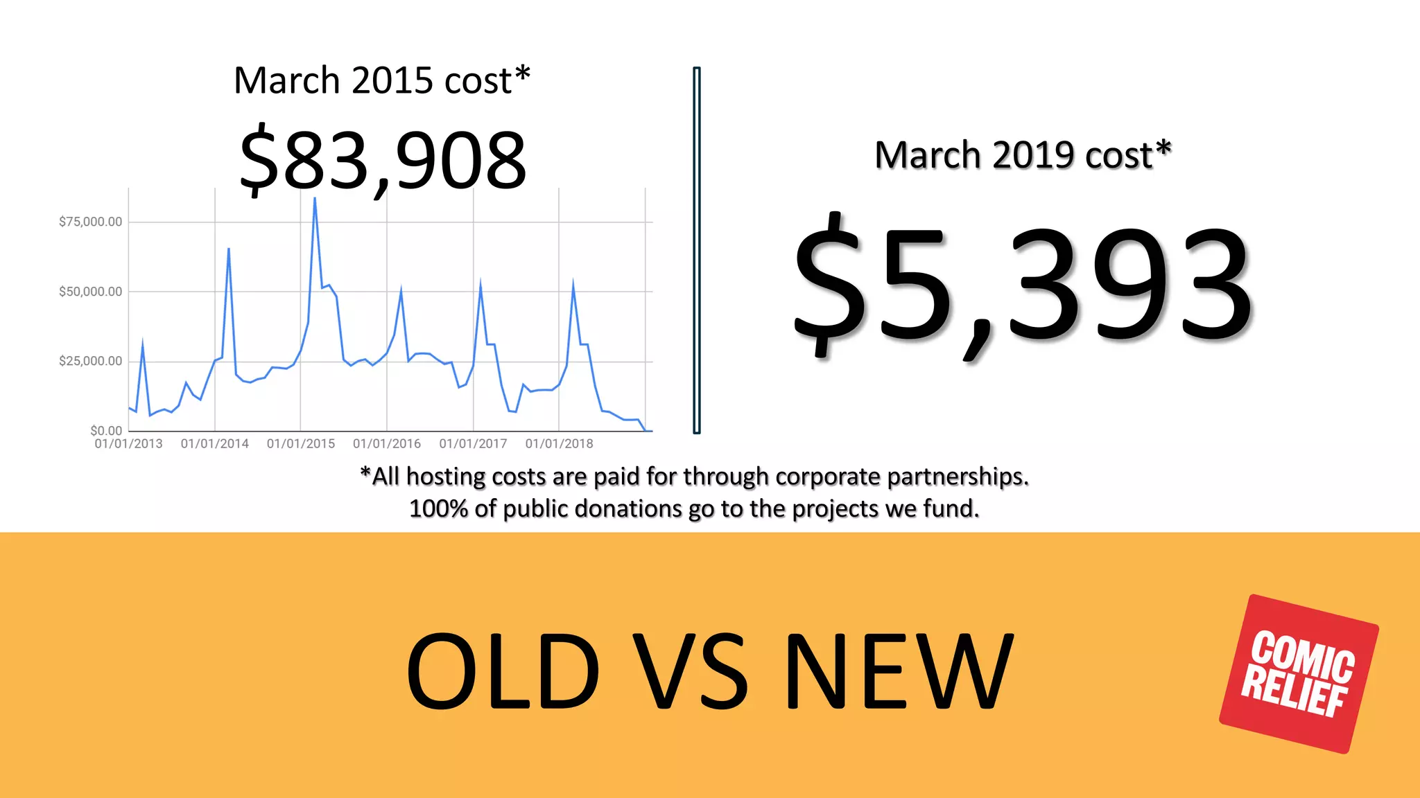 OLD VS NEW
March 2019 cost*
$5,393
March 2015 cost*
$83,908
*All hosting costs are paid for through corporate partnerships.
100% of public donations go to the projects we fund.
 
