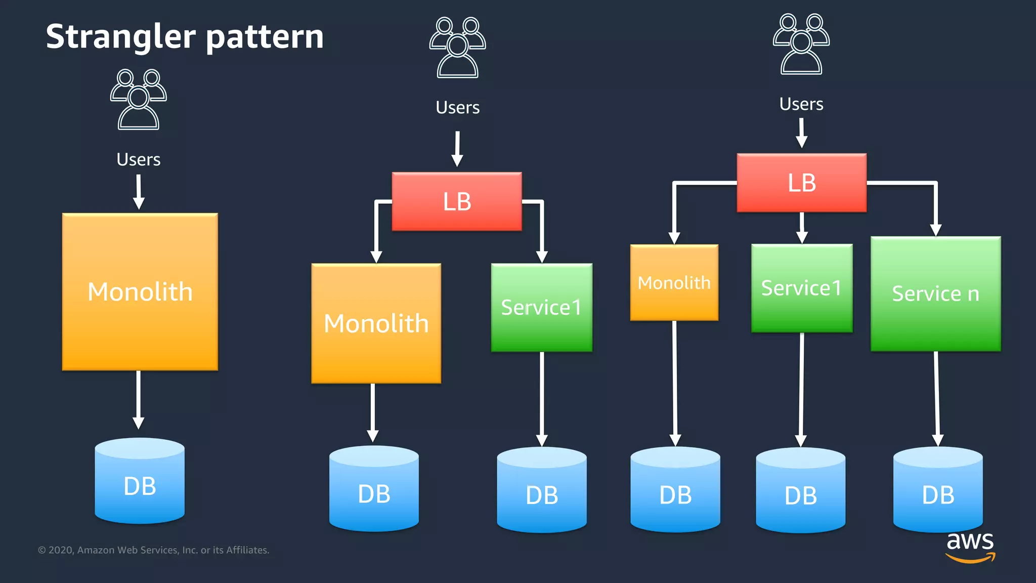 © 2020, Amazon Web Services, Inc. or its Affiliates.
Strangler pattern
Monolith
Users
DB
Monolith
Service1
LB
Users
DBDB
Monolith
LB
Service1 Service n
Users
DB DB DB
 