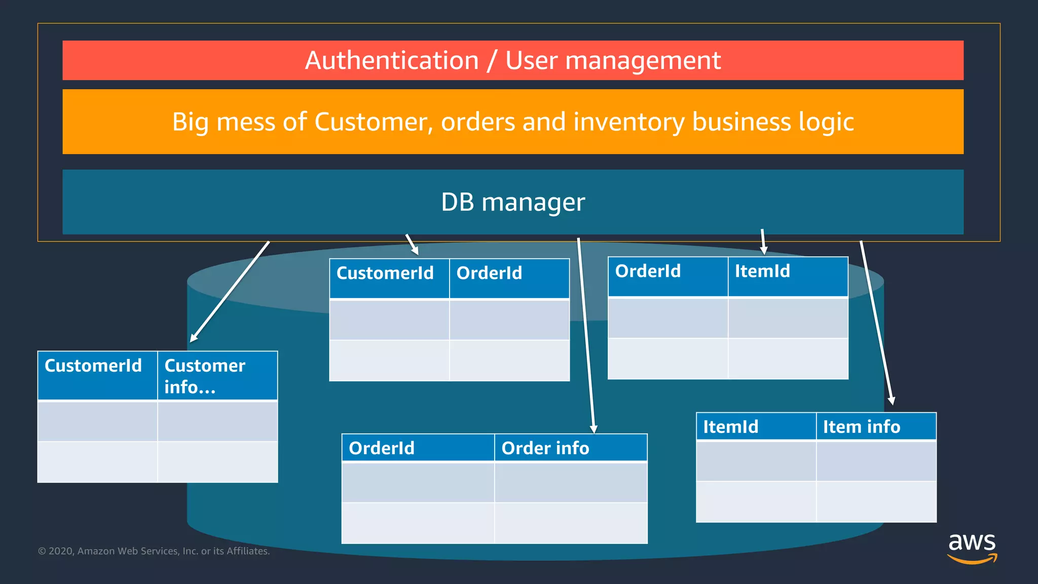 © 2020, Amazon Web Services, Inc. or its Affiliates.© 2020, Amazon Web Services, Inc. or its Affiliates.
Big mess of Customer, orders and inventory business logic
OrderId Order info
CustomerId Customer
info…
CustomerId OrderId OrderId ItemId
ItemId Item info
DB manager
Authentication / User management
 