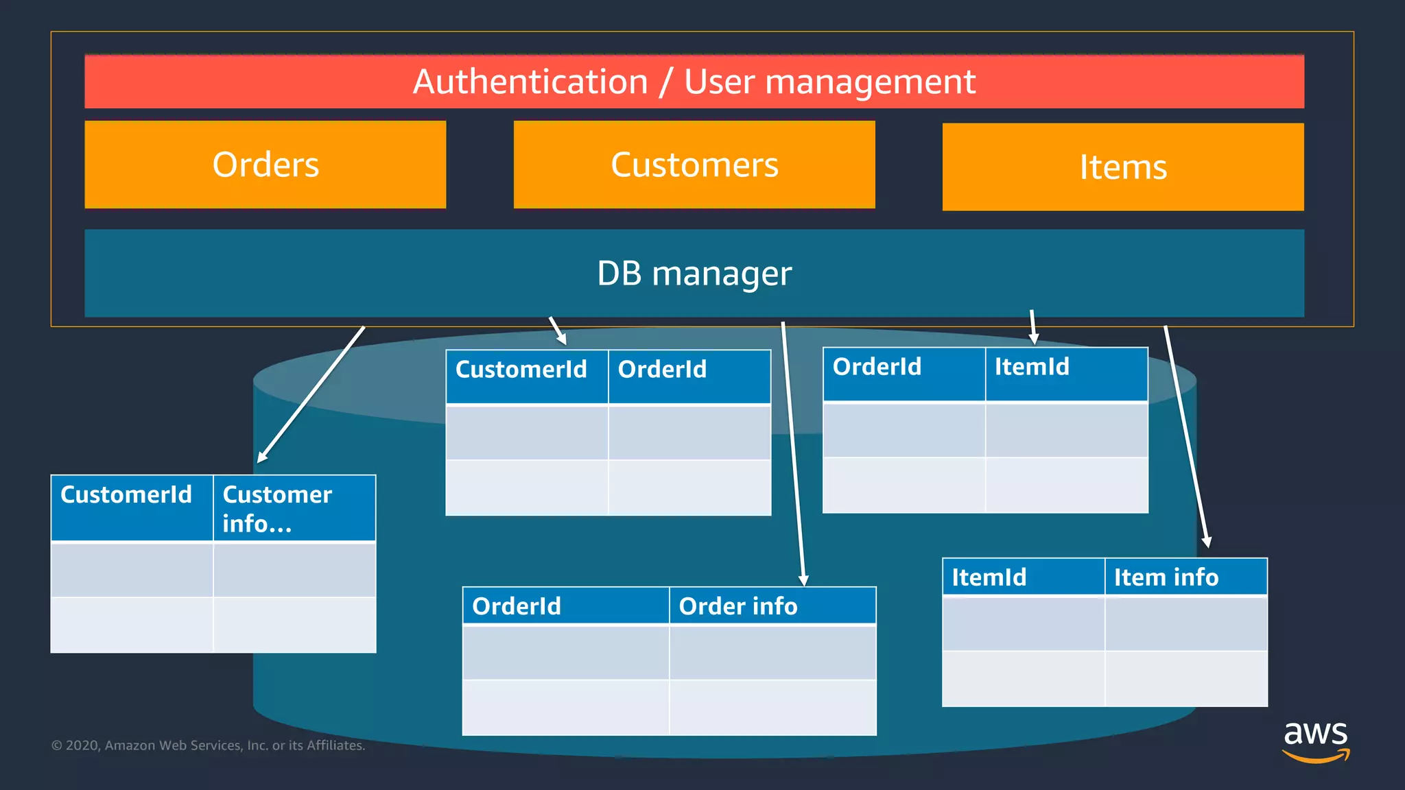 © 2020, Amazon Web Services, Inc. or its Affiliates.© 2020, Amazon Web Services, Inc. or its Affiliates.
ItemsCustomersOrders
OrderId Order info
CustomerId Customer
info…
CustomerId OrderId OrderId ItemId
ItemId Item info
DB manager
Authentication / User management
 
