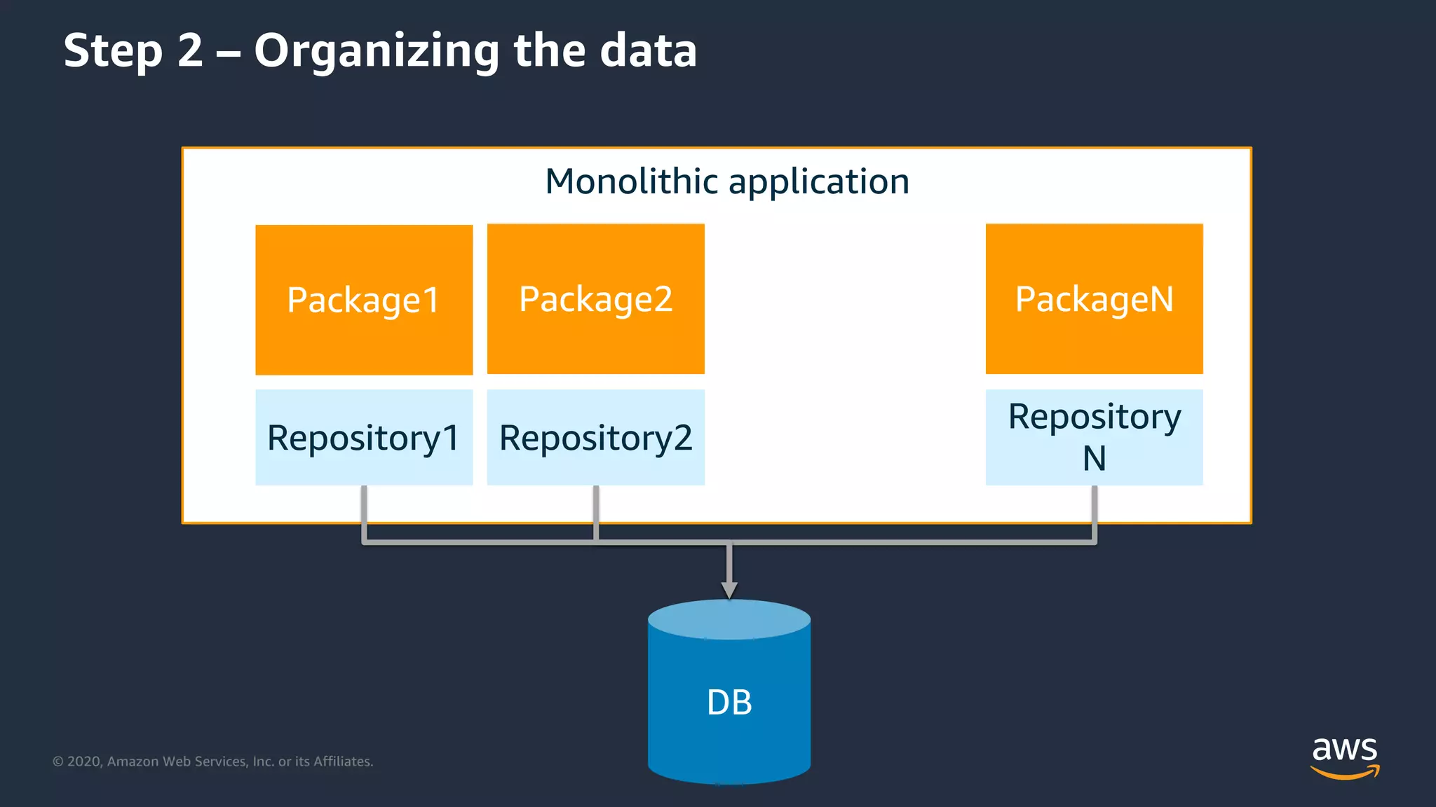© 2020, Amazon Web Services, Inc. or its Affiliates.
Package1
Repository1
Package2
Repository2
PackageN
Repository
N
Monolithic application
DB
Step 2 – Organizing the data
 