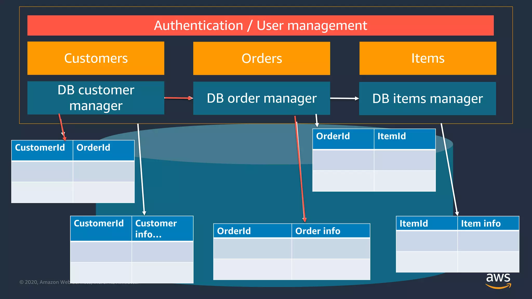 © 2020, Amazon Web Services, Inc. or its Affiliates.© 2020, Amazon Web Services, Inc. or its Affiliates.
ItemsCustomers Orders
OrderId Order info
CustomerId Customer
info…
CustomerId OrderId
OrderId ItemId
ItemId Item info
DB order manager
DB customer
manager
DB items manager
Authentication / User management
 