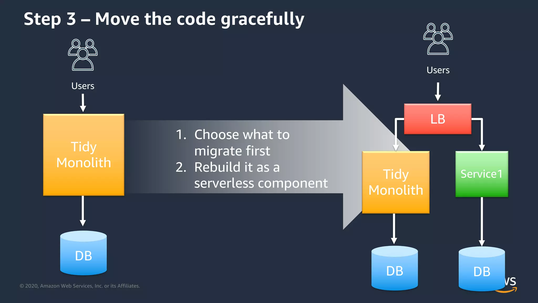 © 2020, Amazon Web Services, Inc. or its Affiliates.
Step 3 – Move the code gracefully
1. Choose what to
migrate first
2. Rebuild it as a
serverless component
Tidy
Monolith
Users
DB
Tidy
Monolith
Service1
LB
Users
DBDB
 