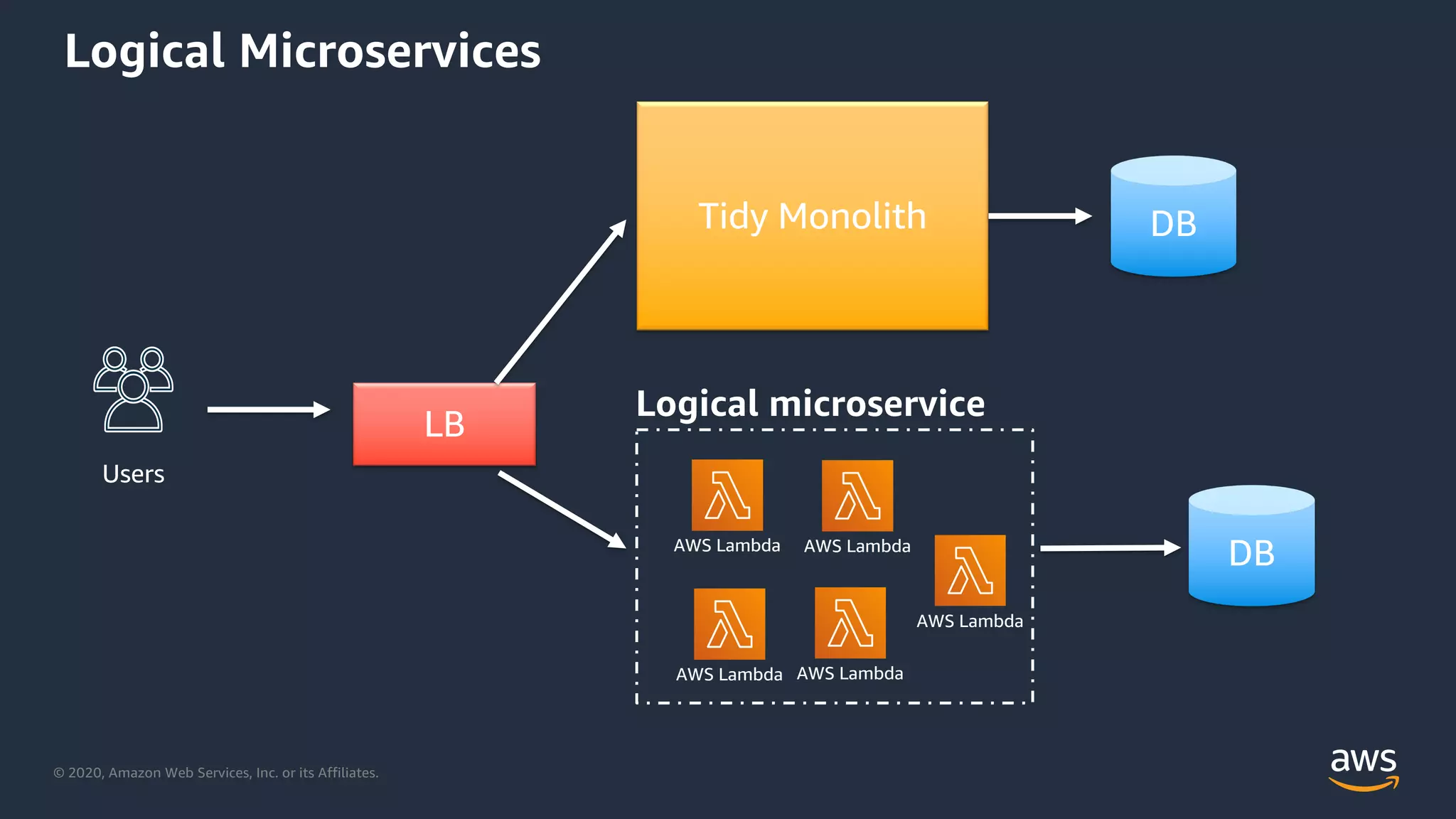 © 2020, Amazon Web Services, Inc. or its Affiliates.
Tidy Monolith
LB
Users
Logical microservice
AWS Lambda AWS Lambda
AWS Lambda AWS Lambda
AWS Lambda
DB
DB
Logical Microservices
 