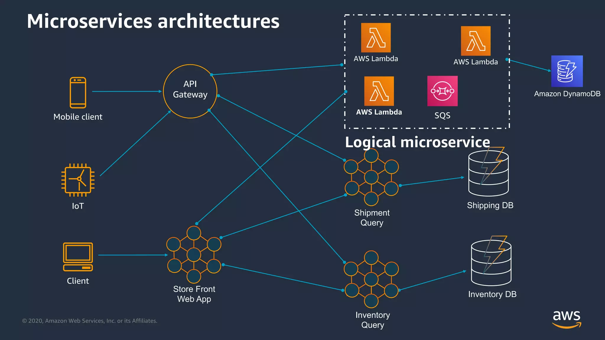 © 2020, Amazon Web Services, Inc. or its Affiliates.
Microservices architectures
Mobile client
Client
IoT
API
Gateway
Shipping DB
Inventory DB
Store Front
Web App
Shipment
Query
Inventory
Query
Logical microservice
AWS Lambda
AWS Lambda
AWS Lambda
SQS
Amazon DynamoDB
 