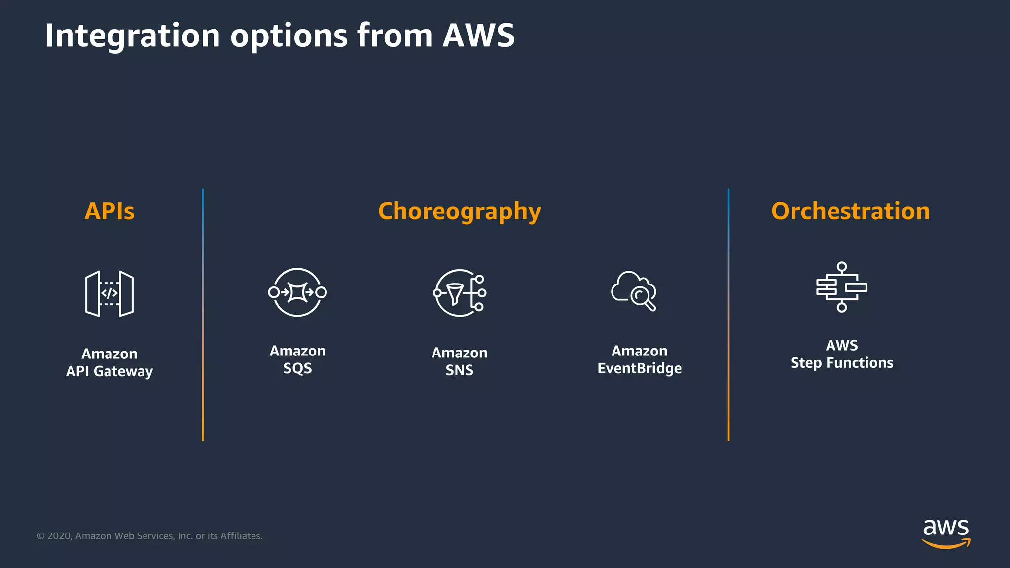 © 2020, Amazon Web Services, Inc. or its Affiliates.
Integration options from AWS
Amazon
API Gateway
Amazon
SQS
Amazon
SNS
AWS
Step Functions
APIs Choreography Orchestration
Amazon
EventBridge
 