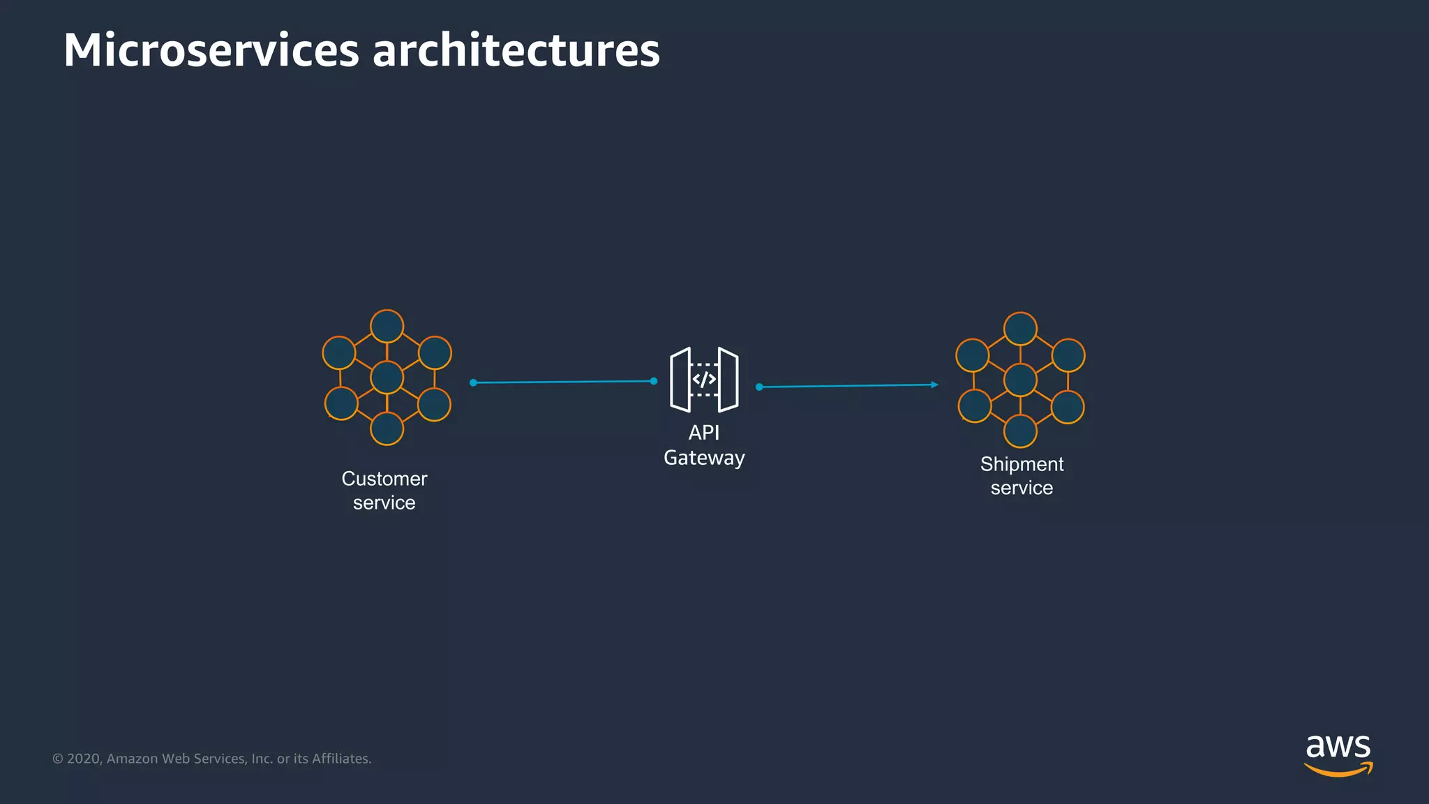 © 2020, Amazon Web Services, Inc. or its Affiliates.
Microservices architectures
Shipment
serviceCustomer
service
API
Gateway
 