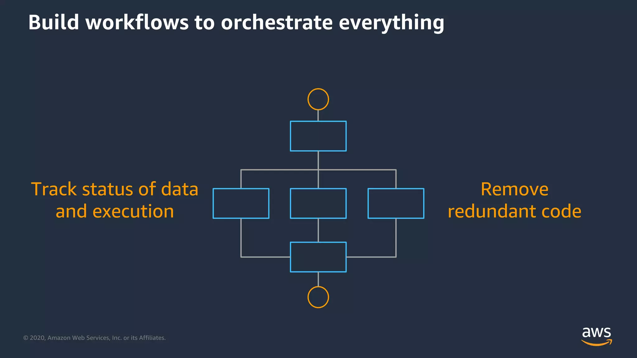 © 2020, Amazon Web Services, Inc. or its Affiliates.
Track status of data
and execution
Remove
redundant code
Build workflows to orchestrate everything
 