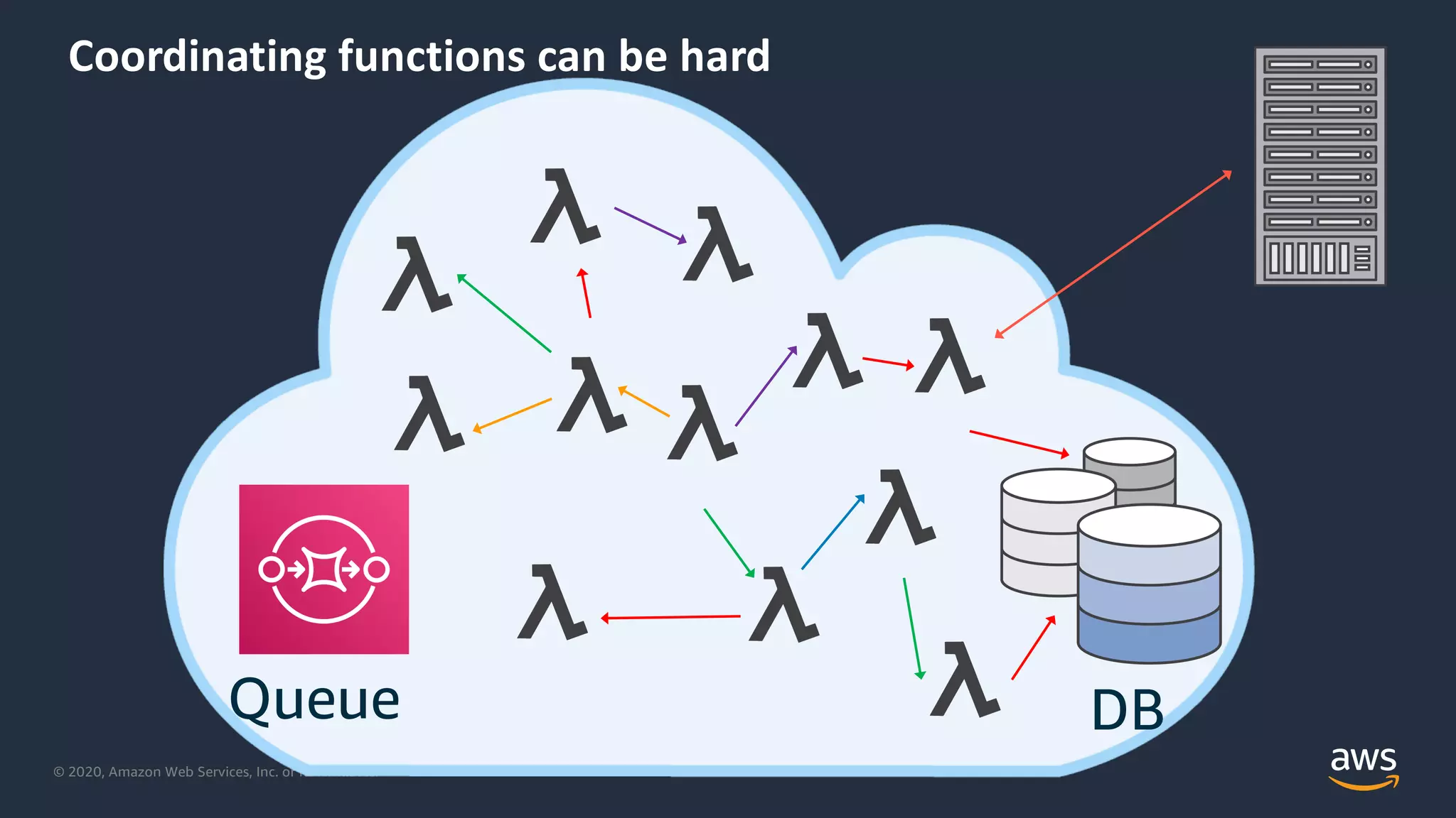 © 2020, Amazon Web Services, Inc. or its Affiliates.
DB
Coordinating functions can be hard
Queue
 