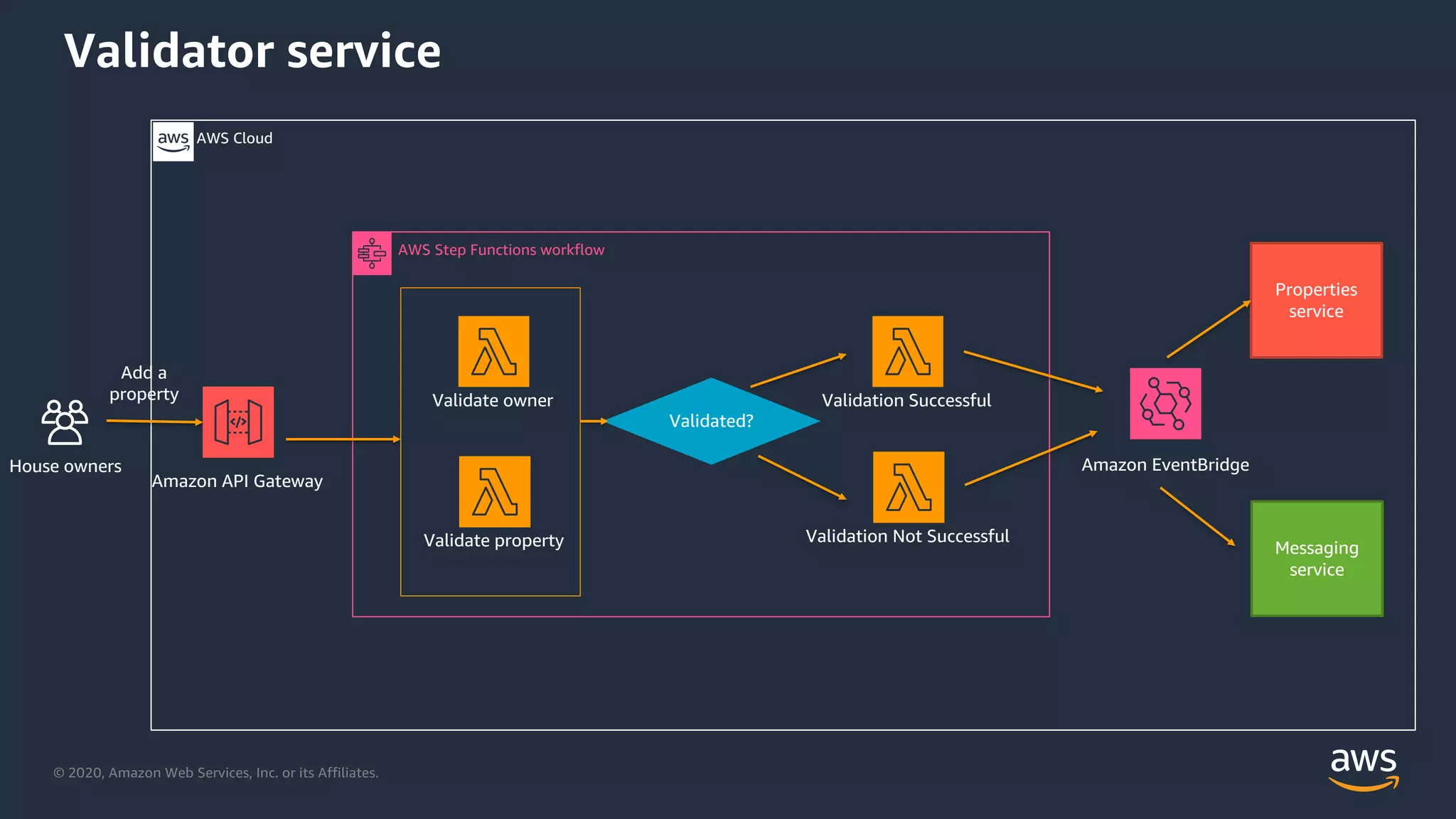 © 2020, Amazon Web Services, Inc. or its Affiliates.
AWS Cloud
House owners
AWS Step Functions workflow
Validate owner
Validate property
Validation Successful
Validation Not Successful
Validated?
Amazon API Gateway
Add a
property
Amazon EventBridge
Properties
service
Messaging
service
Validator service
 