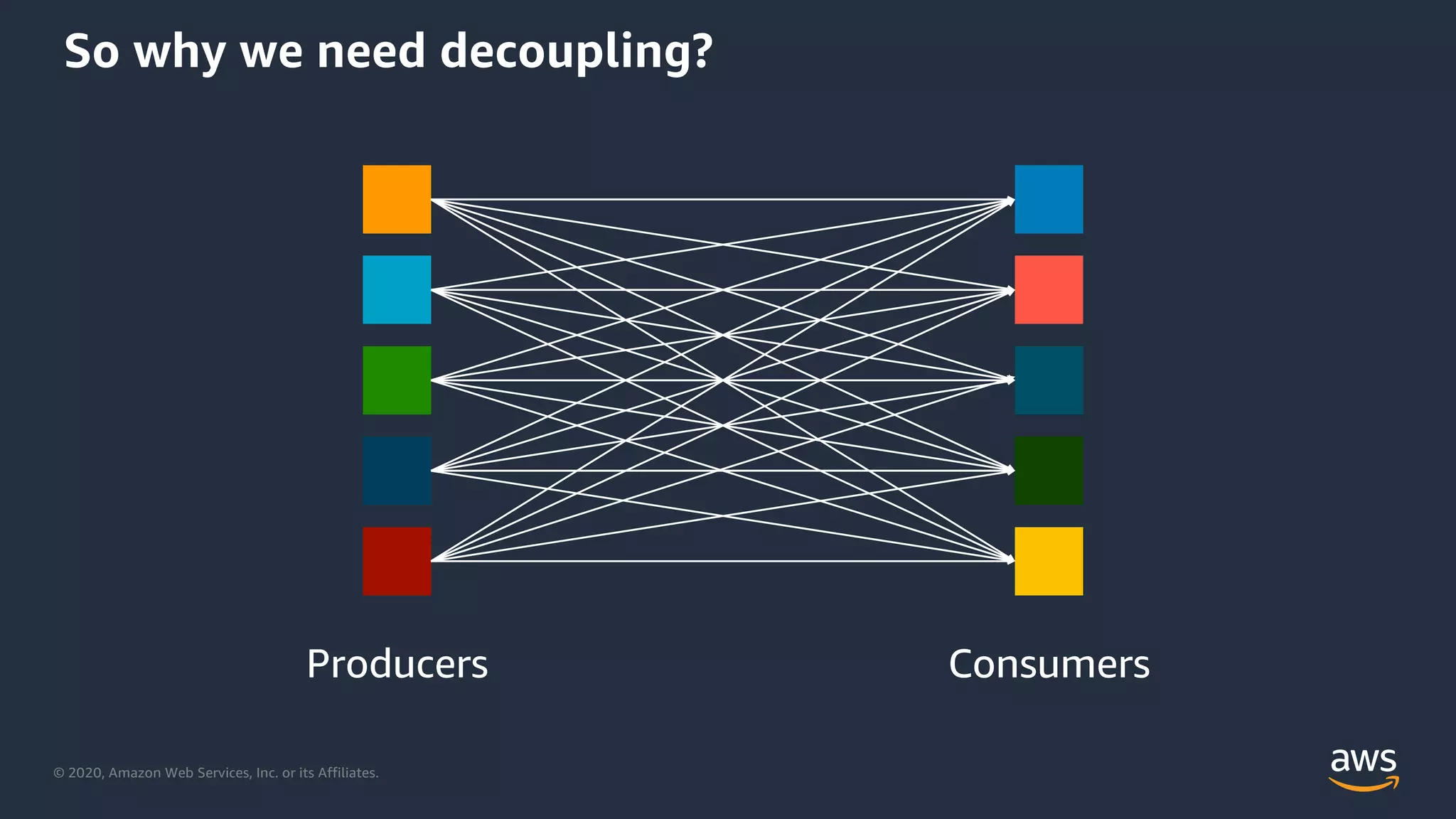 © 2020, Amazon Web Services, Inc. or its Affiliates.
So why we need decoupling?
 
